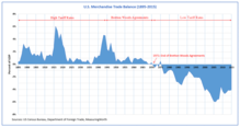 U.S. trade balance and trade policies (1895-2015) U.S. Trade Balance (1895-2015) and Trade Policies.png