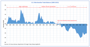 U.S. Trade Balance and Trade Policy (1895-2015) U.S. Trade Balance (1895-2015) and Trade Policies.png