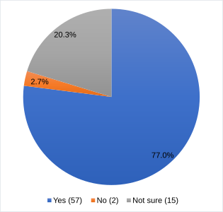 While most participants are familiar with existing behavioral policies, but a sizeable portion are not sure