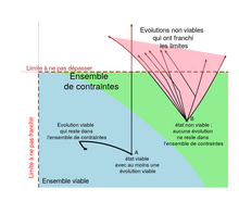 Exemple de trajectoire viable, d'état viable et d'état non viable