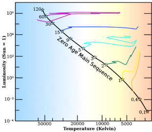 Stellar evolutionary tracks:
the 5 M track shows a hook and a subgiant branch crossing the Hertzsprung gap
the 2 M track shows a hook and pronounced subgiant branch
lower-mass tracks show very short long-lasting subgiant branches Zams and tracks.png