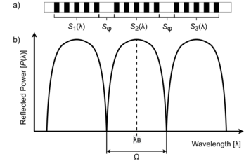 A schematic of a refractive index change of a 2π-FBG-type addressed fiber Bragg structure (a), its spectral response (b)