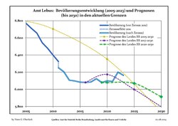 Recent Population Development and Projections (Population Development before Census 2011 (blue line); Recent Population Development according to the Census in Germany in 2011 (blue bordered line); Official projections for 2005-2030 (yellow line); for 2017-2030 (scarlet line); for 2020-2030 (green line)