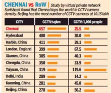 Chennai Ranked #1 in CCTV Camera Density