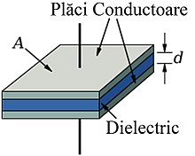 Un material dielectric este introdus între două conductoare plăci (electrozi), fiecare din zonele A și cu separarea d.