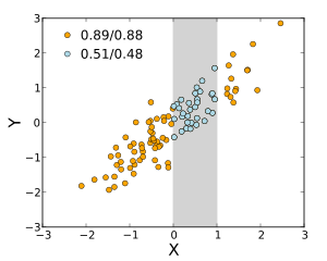 Pearson/Spearman correlation coefficients between X and Y are shown when the two variables' ranges are unrestricted, and when the range of X is restricted to the interval (0,1). Correlation range dependence.svg