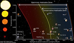 A diagram depicting the habitable zone boundaries around stars, and how the boundaries are affected by star type. Diagram of different habitable zone regions by Chester Harman.jpg