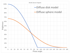 Brightness with phase for diffuse reflection models. The sphere is 2/3 as bright at zero phase, while the disk can't be seen beyond 90 degrees. Diffuse reflection model phase functions.svg