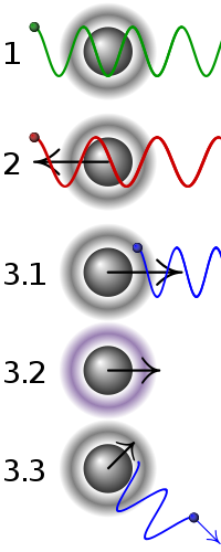 Simplified principle of Doppler laser cooling:
1
A stationary atom sees the laser neither red- nor blue-shifted and does not absorb the photon.
2
An atom moving away from the laser sees it red-shifted and does not absorb the photon.
31
An atom moving towards the laser sees it blue-shifted and absorbs the photon, slowing the atom.
32
The photon excites the atom, moving an electron to a higher quantum state.
33
The atom re-emits a photon but in a random direction. The atom momentum vectors would add to the original if they were in the same direction but they are not so the atom has lost energy and, therefore, cooled. Doppler laser cooling.svg