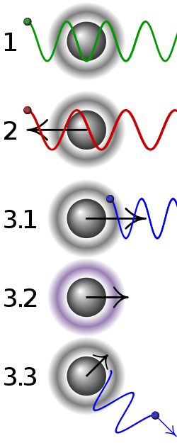Vignette pour Refroidissement d'atomes par laser