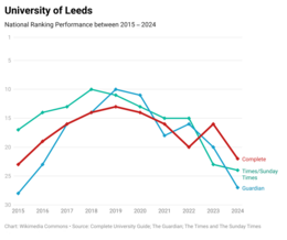 University of Leeds' national league table performance over the past ten years Leeds 10 Years.png