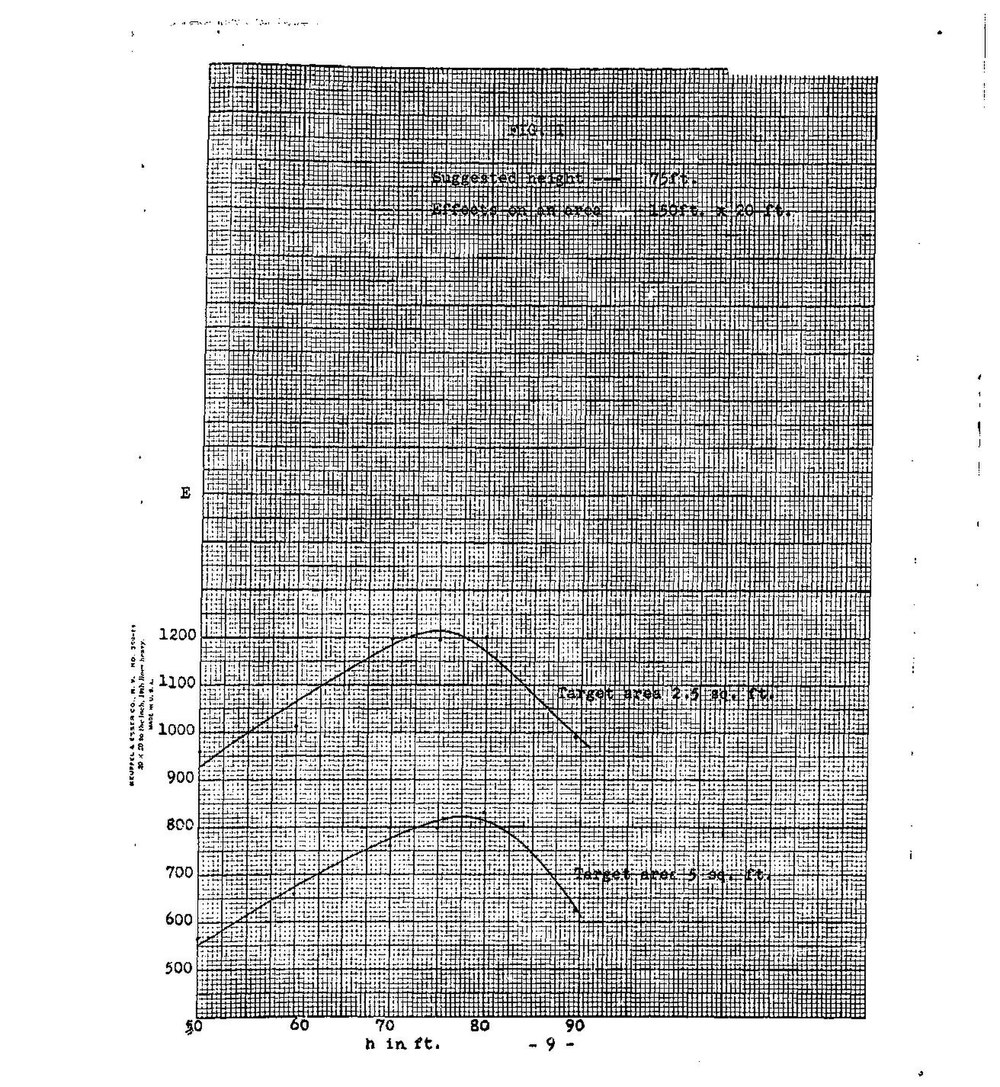 Optimum height for the bursting of a 105mm shell fig 3