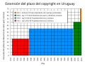 Vignette pour Fichier:Plazo-derechos-de-autor-uruguay.svg