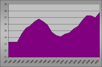 English: US Citizens covered by government hea...