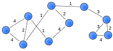 A weighted graph with ten vertices and twelve edges Weighted network.svg