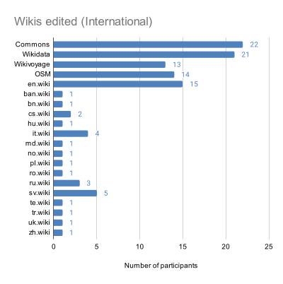 Wikis edited (International)