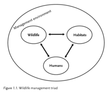 "Wildlife management triad" according to Decker et al. (2001) Human Dimensions of Wildlife Management. Wildlife management triad - management environment, wildlife, habitat, humans - "Human Dimensions of Wildlife Management" (2012) ISBN 9781421406541 p. 4.png