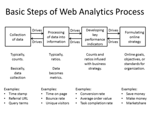Passaggi di base del processo di analisi web