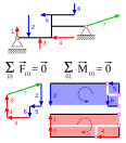 Balken­konstruktion mit Fest- und Loslager und erfüllten Gleichgewichtsbedingungen (Summe aller Kräfte und Momente gleich null)