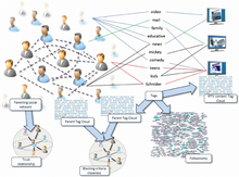 Parenting social network and collaborative tagging as pillars for automatic IPTV content blocking system Collaborative tagging.png