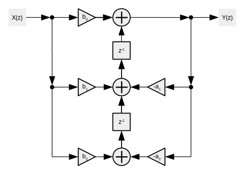 Flow diagram of Biquad filter Direct Form 2