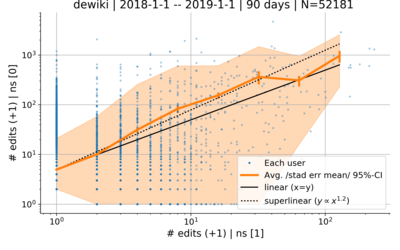 Number of edits talk vs subject dewiki