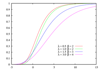 Cumulative distribution plots of gamma distributions