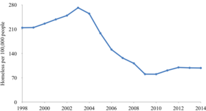 Number of homeless in England per 100,000 people 1998-2014 Homeless in England per 100,000 people 1998-2014.png