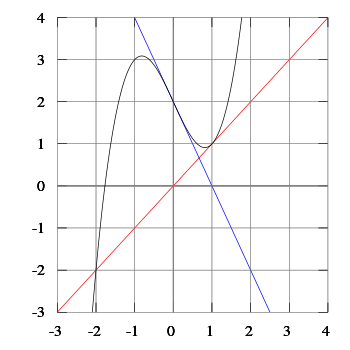 Plot of x^3 - 2x + 2, including tangent lines ...