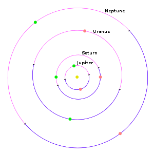 Güneş sistemi dış gezegenlerinin günberi (yeşil noktalar) ve günöte (kırmızı noktalar) konumları.