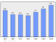 Evolucion de la populacion