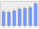 Evolucion de la populacion