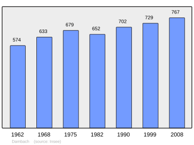 Reference: 
 INSEE [2]