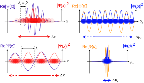 Position x and momentum p wavefunctions corresponding to quantum particles. The colour opacity of the particles corresponds to the probability density of finding the particle with position x or momentum component p.
Top: If wavelength l is unknown, so are momentum p, wave-vector k and energy E (de Broglie relations). As the particle is more localized in position space, Dx is smaller than for Dpx.
Bottom: If l is known, so are p, k, and E. As the particle is more localized in momentum space, Dp is smaller than for Dx. Quantum mechanics travelling wavefunctions wavelength.svg