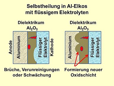 Bei Al-Elkos heilt die Oxidschicht nach Anlegen einer Spannung durch Nach­formierung aus, indem der flüssige Elektrolyt den Sauerstoff zur Verfügung stellt.