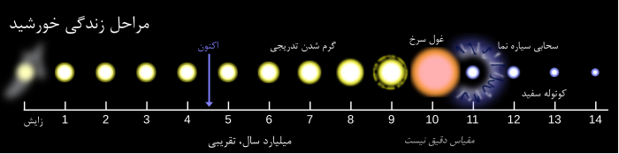 ۱۴ billion year timeline showing Sun's present age at 4.6 billion years; from 6 billion years Sun gradually warming, becoming a red dwarf at 10 billion years, "soon" followed by its transformation into a white dwarf star