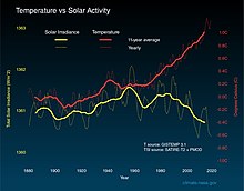 The graph shows the solar irradiance without a long-term trend. The 11 year solar cycle is also visible. The temperature, in contrast, shows an upward trend.