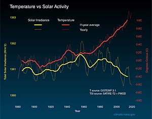 На графике показано солнечное излучение без долгосрочной тенденции. Также виден 11-летний солнечный цикл. Температура, напротив, имеет тенденцию к повышению.