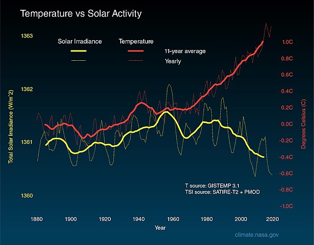 The graph shows the solar irradiance without a long-term trend. The 11 year solar cycle is also visible. The temperature, in contrast, shows an upward trend.