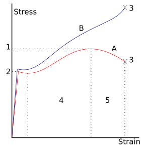 A stress-strain curve typical of structural steel.
Ultimate strength
Yield strength (yield point)
Rupture
Strain hardening region
Necking region
Apparent stress (F/A0)
Actual stress (F/A) Stress v strain A36 2.svg