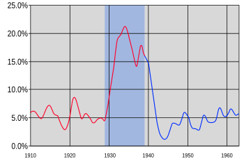 Unemployment rate in the US 1910-60, with the years of the Great Depression (1929-39) highlighted; accurate data begins in 1939, represented by a blue line. US Unemployment from 1910-1960.svg