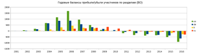 Миниатюра для Файл:Годовые балансы прибыли и убыли участников (ВО).svg