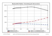 Prognose der Altersstruktur