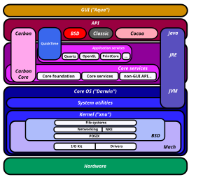 Systemarchitektur: OS X baut auf Darwin und dem Mach-basierenden Hybridkernel XNU auf.