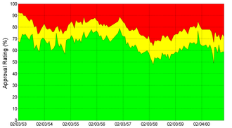 Graph of Eisenhower's Gallup approval ratings Gallup Poll-Approval Rating-Dwight D Eisenhower.png