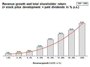Revenue growth and total shareholder return