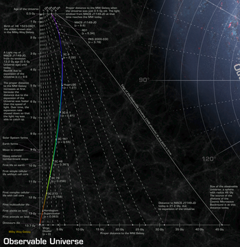 Observable Universe as a function of time and distance, in context of the expanding Universe Home in Relation to Everything-Observable Universe.png