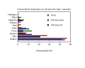 Concentracions relatives (% en pes) de diversos elements químics a les terres altes lunars, a les terres baixes lunars i a la Terra