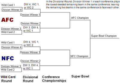 NFL Playoff Bracket Wild Card Schedule for NFC and AFC