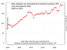 New Zealand balance of payments and international investment position - net international debt New Zealand balance of payments net international debt.svg